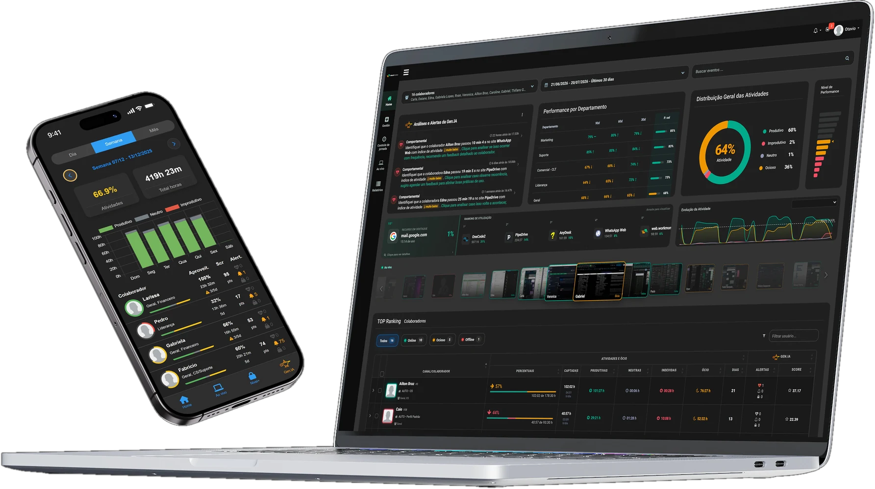 Dashboard de WorkMonitor: análisis y alertas de Gen.IA, recursos más utilizados, visión general de actividad y ranking de colaboradores
