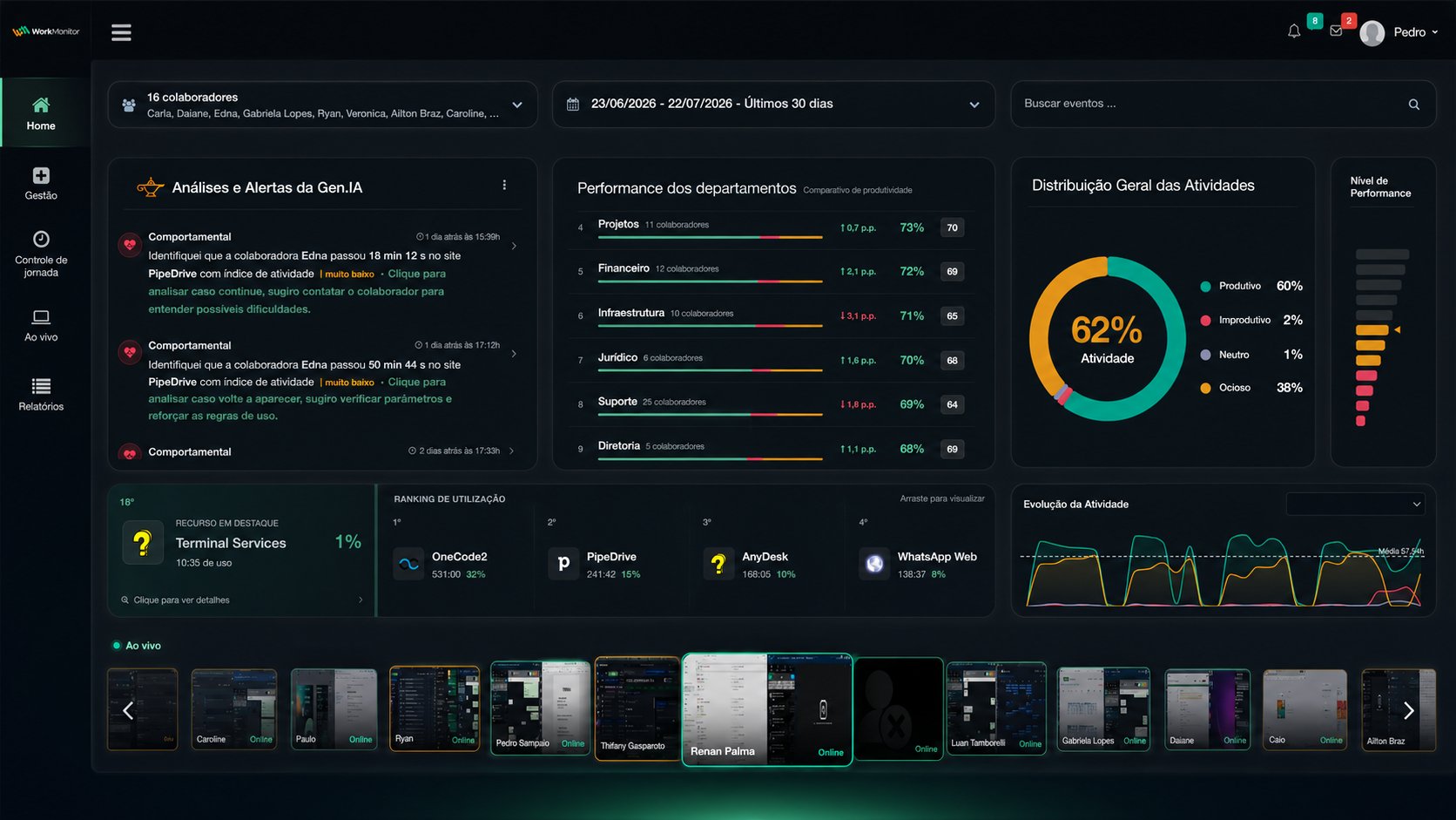 Dashboard WorkMonitor — visão geral