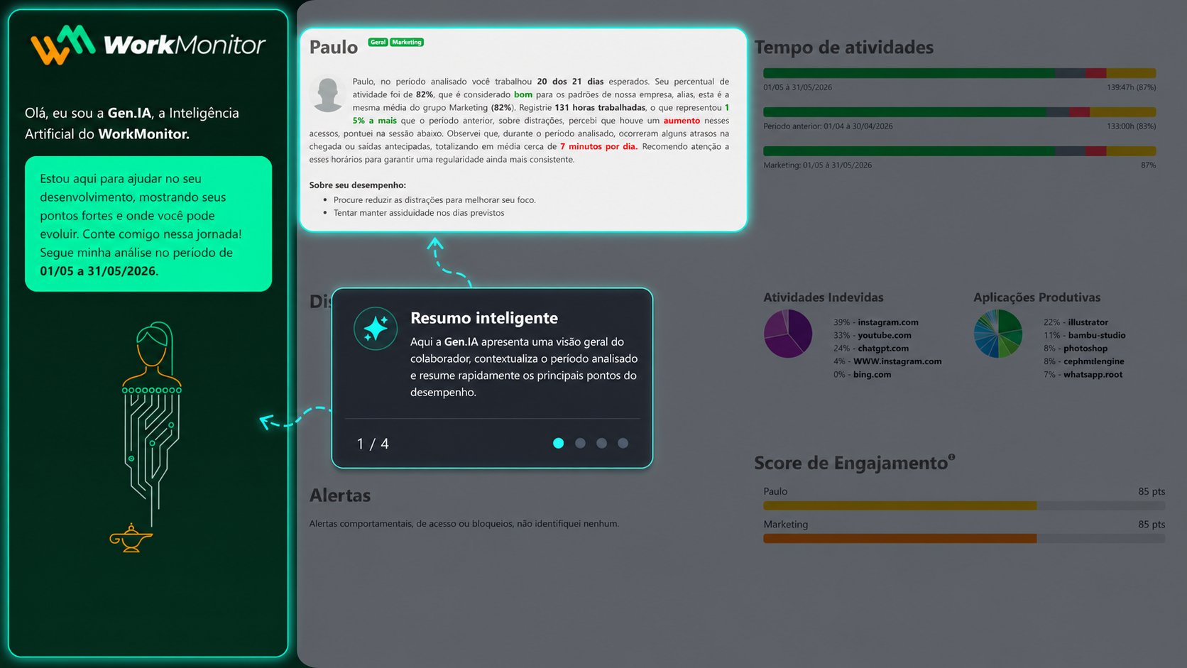 Resumo inteligente — a Gen.IA contextualiza o desempenho do colaborador